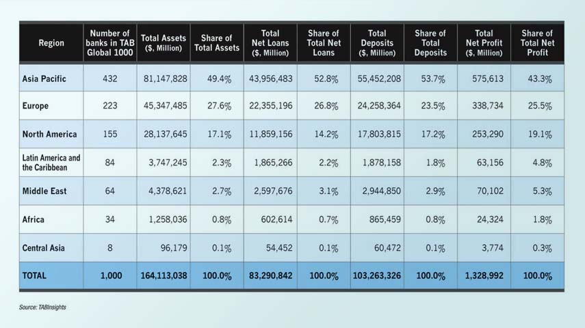 Asset growth slows for world's largest 1,000 banks under